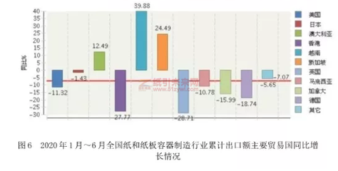 2020年1-6月纸和纸板容器制造行业运行报告