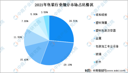 2022年中国包装行业市场规模预测及其细分市场占比分析(图)