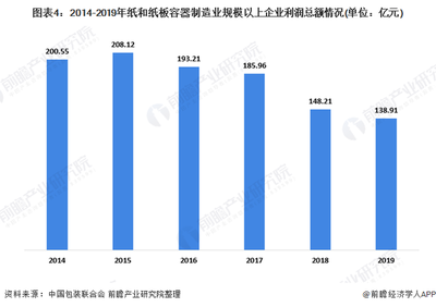 2020年我国纸包装行业市场规模及发展趋势分析 行业收入和利润下降