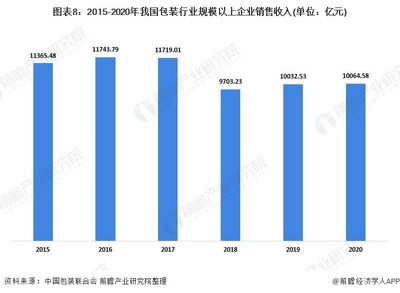 预见2022:《2022年中国包装行业全景图谱》(附市场规模、竞争格局和发展趋势等)