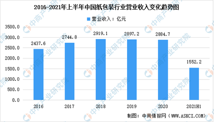 2021年上半年纸制品包装行业分析及2022年未来发展趋势预测分析(图)