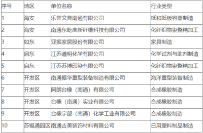 南通市大气污染应急管控豁免企业名单(第一批)公示